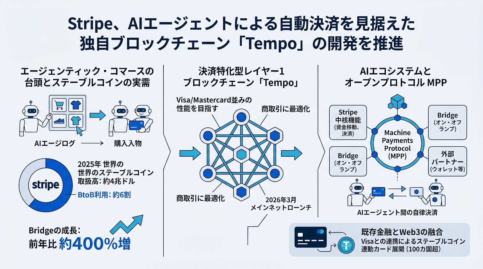 Stripe、AIエージェントによる自動決済を見据えた独自ブロックチェーン「Tempo」の開発を推進