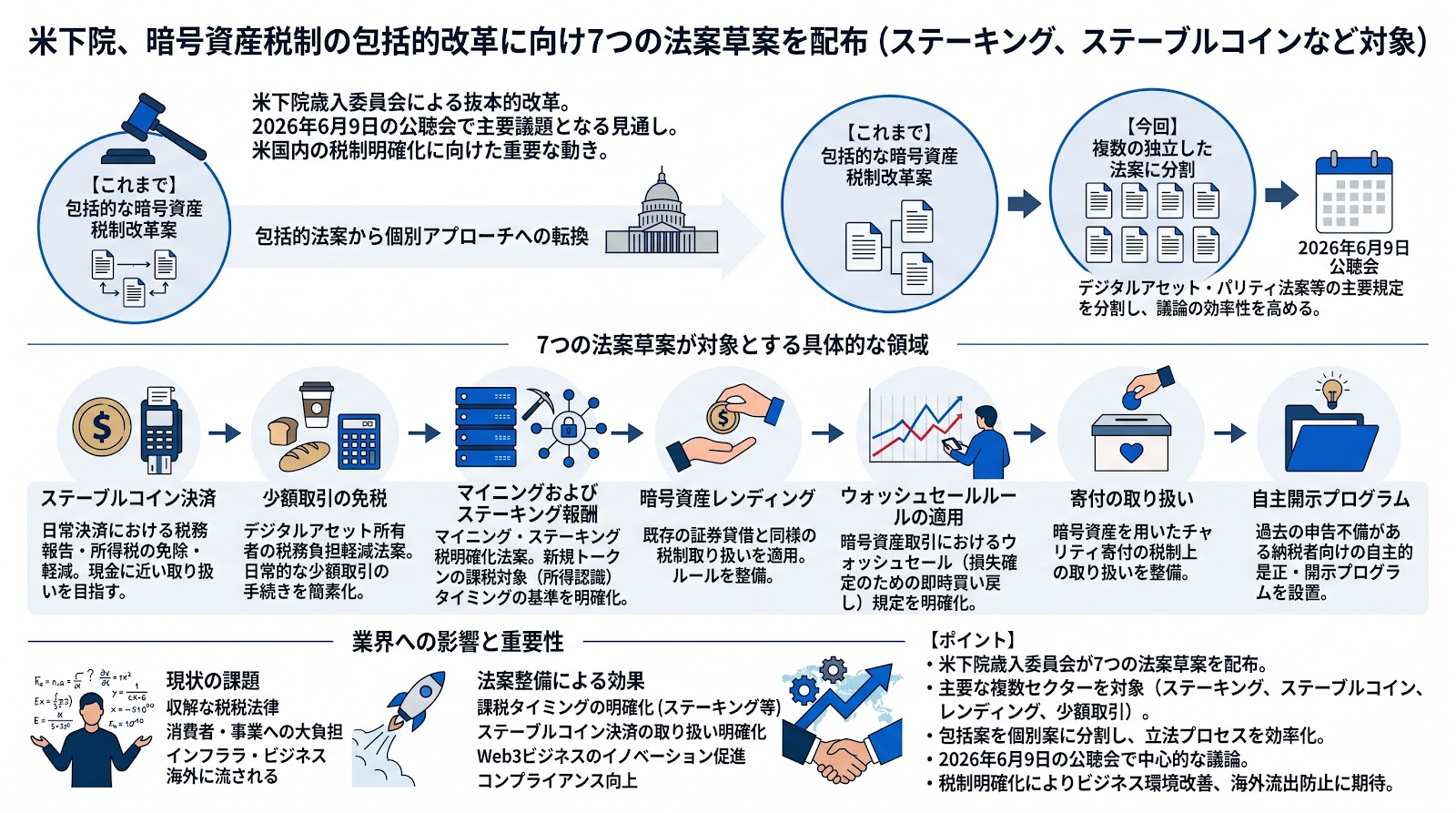 米下院が暗号資産税制の包括的改革に向け7つの法案草案を配布 ステーキングやステーブルコインなど対象