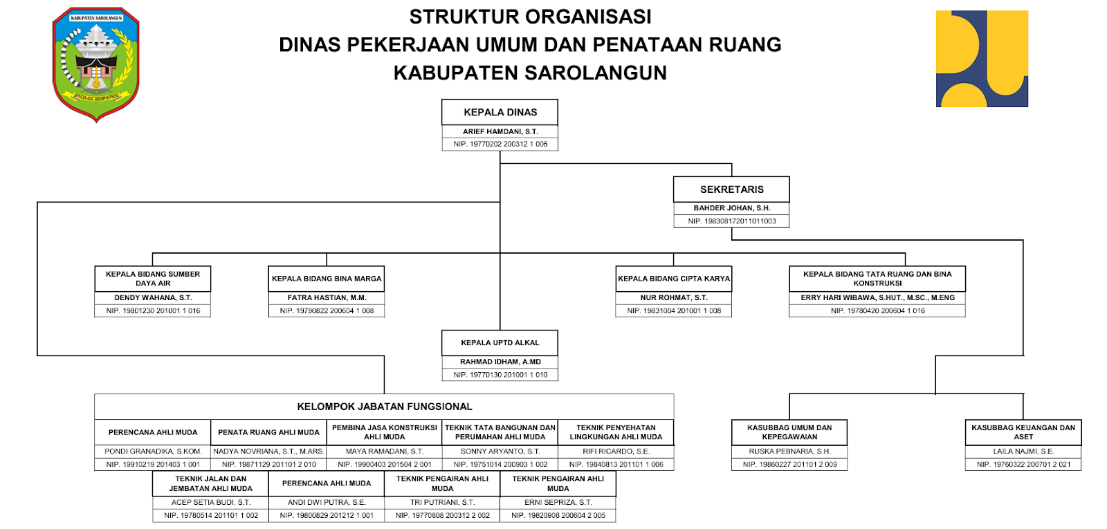 Struktur Organisasi Dinas PUPR