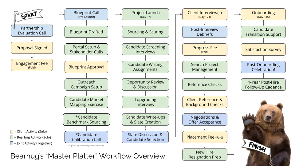 Bearhug Search Process Overview