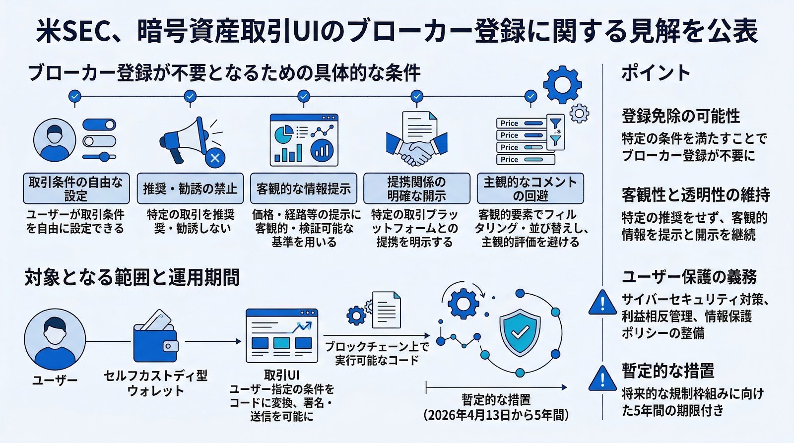 米SEC、暗号資産取引UIのブローカー登録に関する見解を公表