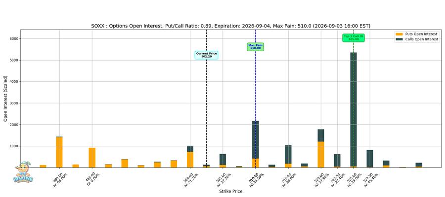 SOXX Options