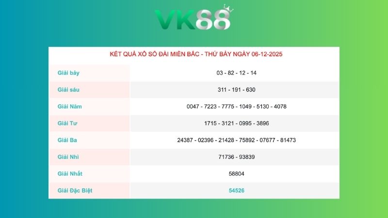 Kết quả xổ số miền Bắc ngày 06/12/2025