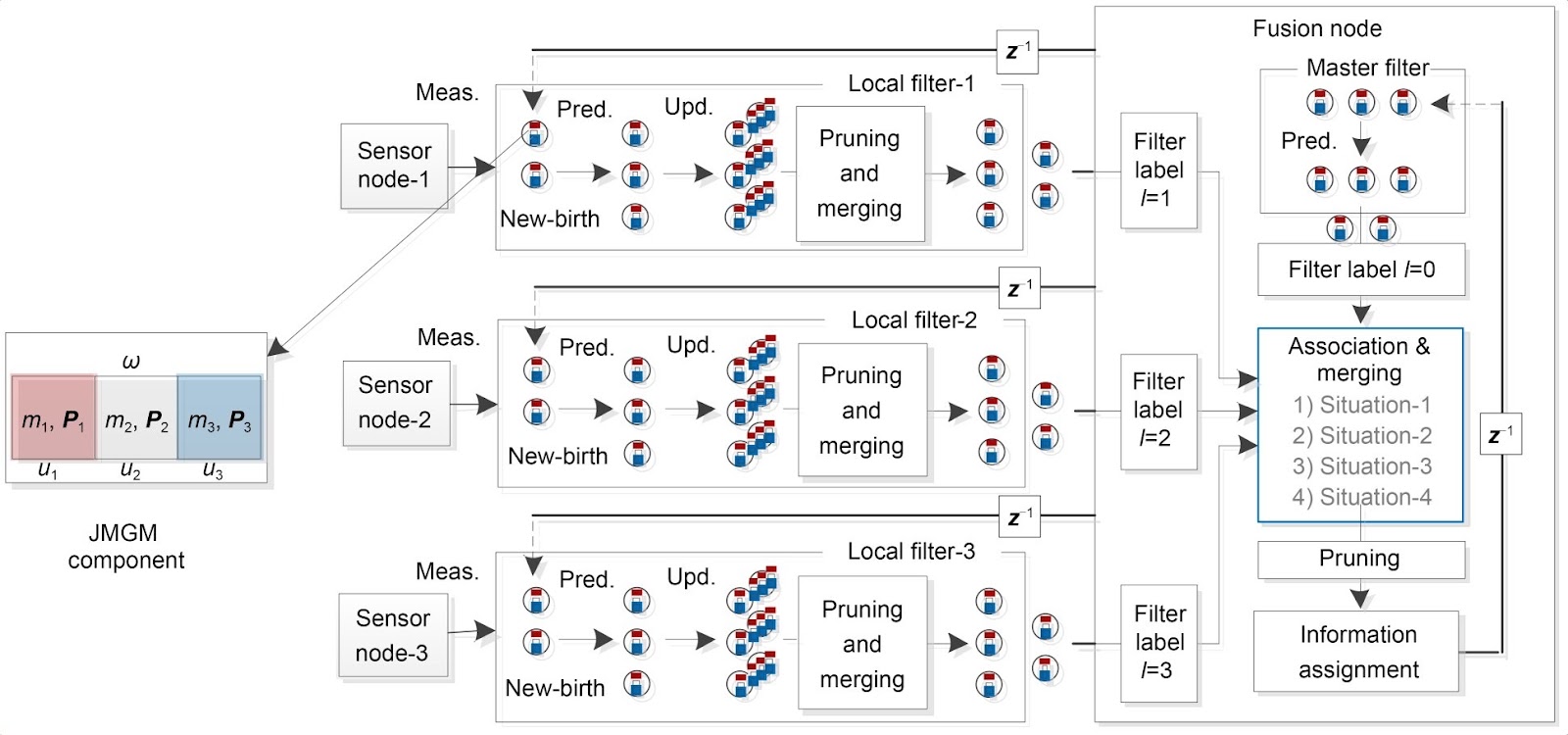Optimal federated fusion of multiple maneuvering targets based on multi-Bernoulli filters