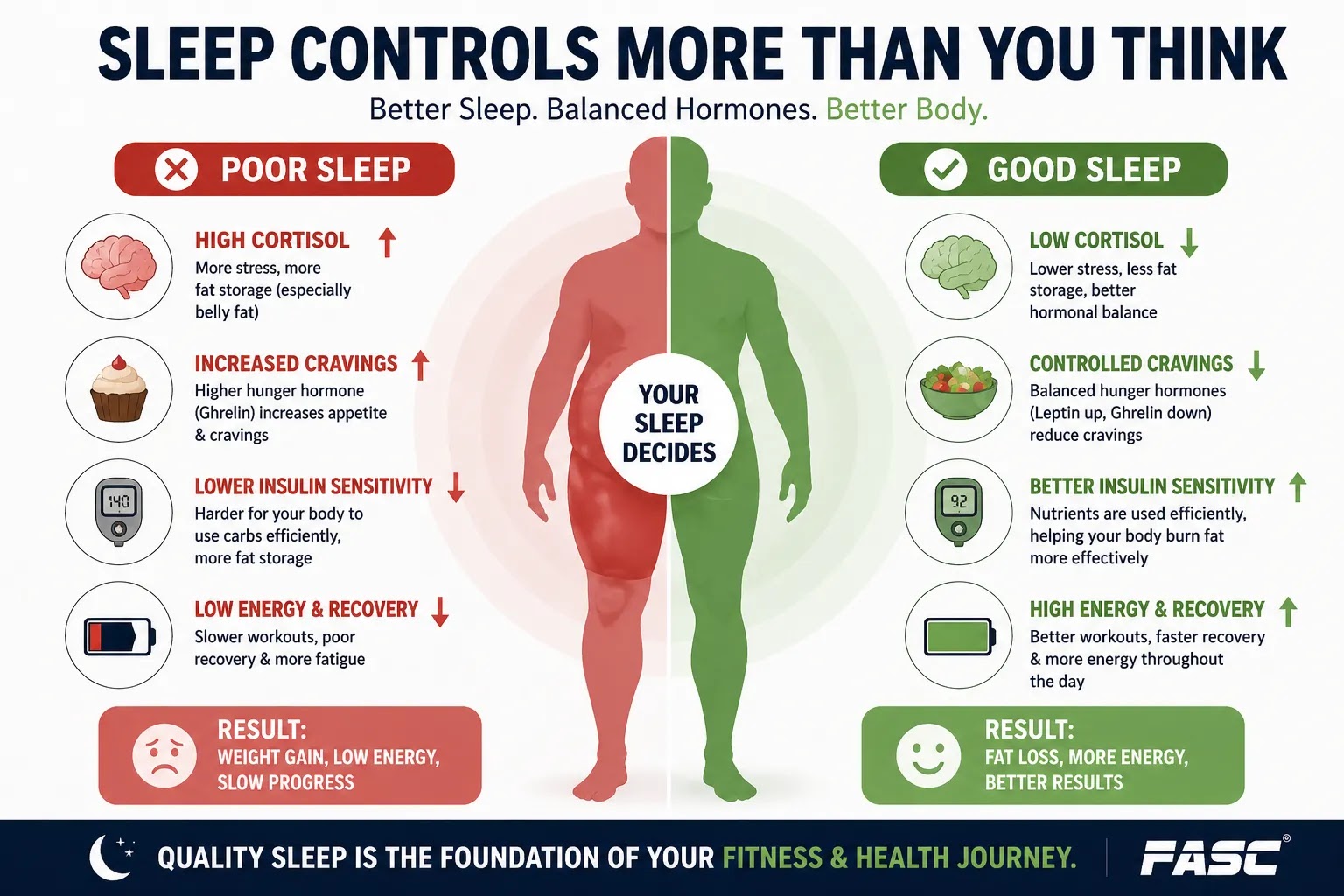 Sleep controls you