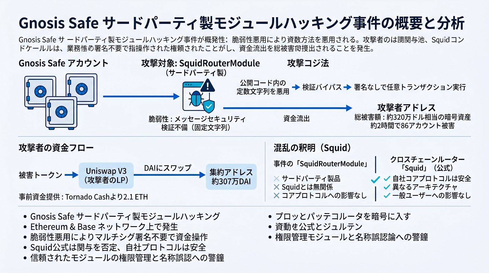 Gnosis Safeのサードパーティ製モジュールから約320万ドルが流出、クロスチェーンルーター「Squid」は関与を否定