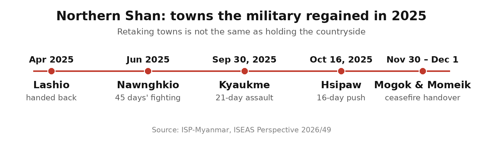 Timeline of northern Shan towns regained by the military in 2025