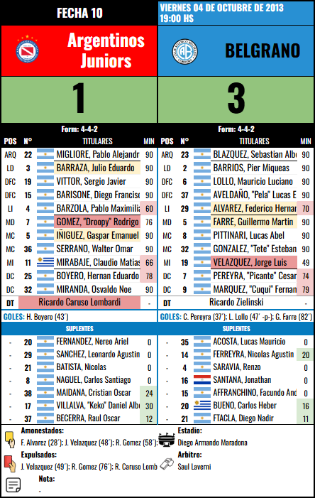 Formación Fecha 10 - Arg Juniors vs Argentinos Juniors