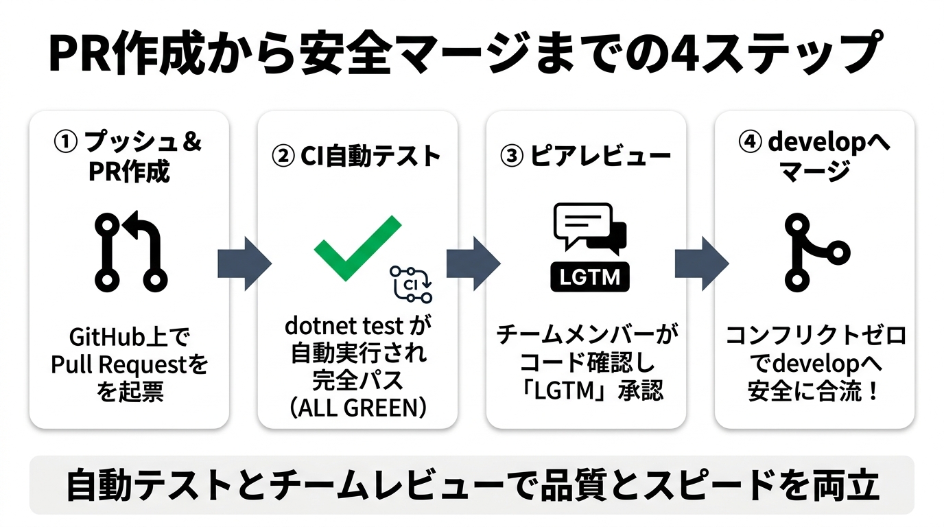 PR作成からマージ完了までの完全フロー
