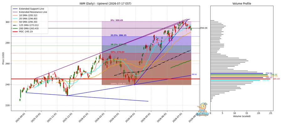 IWM Daily