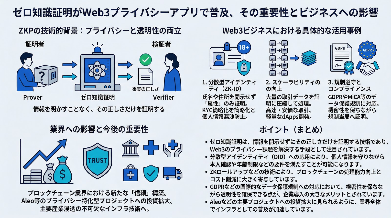 ゼロ知識証明がWeb3プライバシーアプリで普及、その重要性とビジネスへの影響