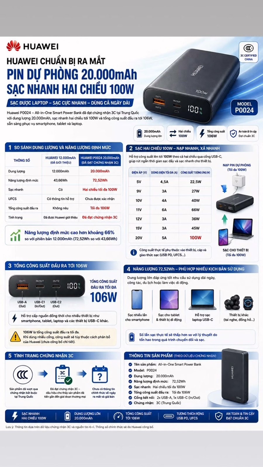 Huawei chuẩn bị ra mắt pin dự phòng 20.000mAh sạc nhanh hai chiều 100W

#Huawei ...