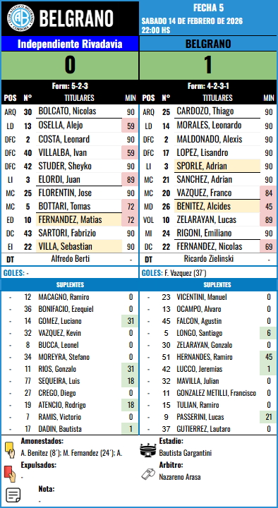 Formación Fecha 5 - Ind. Rivadavia vs Independiente Rivadavia
