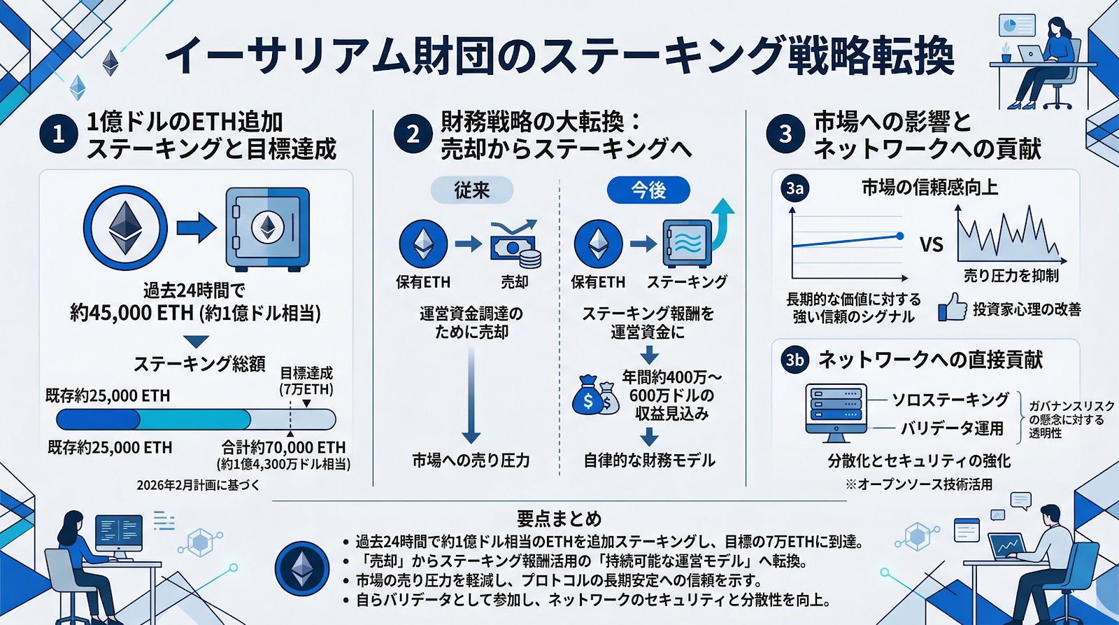 イーサリアム財団、約1億ドルのETHを新たに追加ステーキング