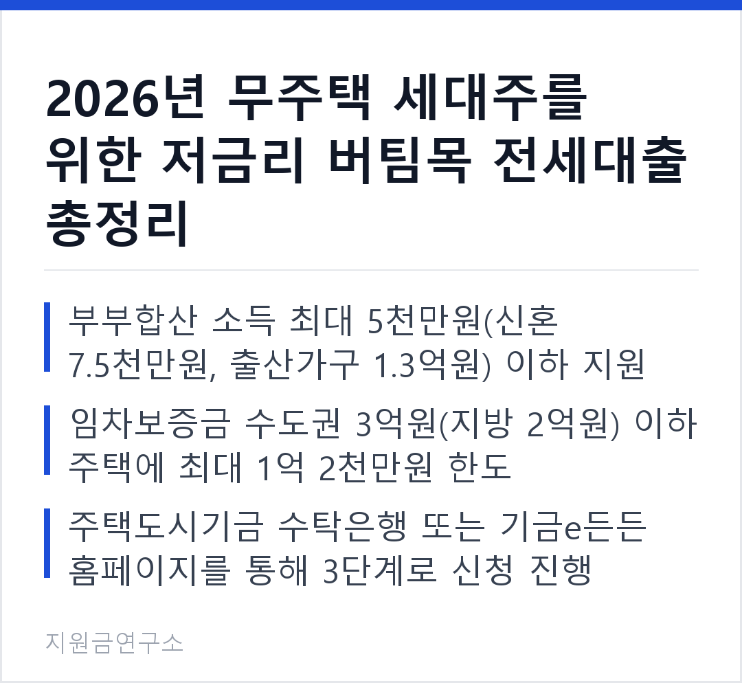 2026년 무주택 세대주를 위한 저금리 버팀목 전세대출 총정리 부부합산 소득 최대 5천만원(신혼 7.5천만원, 출산가구 1.3억원) 이하 지원 임차보증금 수도권 3억원(지방 2억원) 이하 주택에 최대 1억 2천만원 