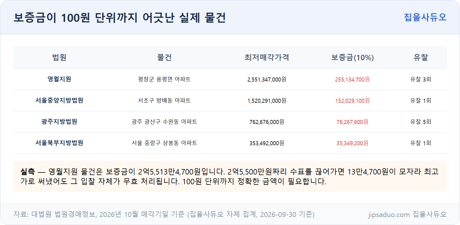 보증금이 100원 단위까지 어긋난 실제 물건 4건