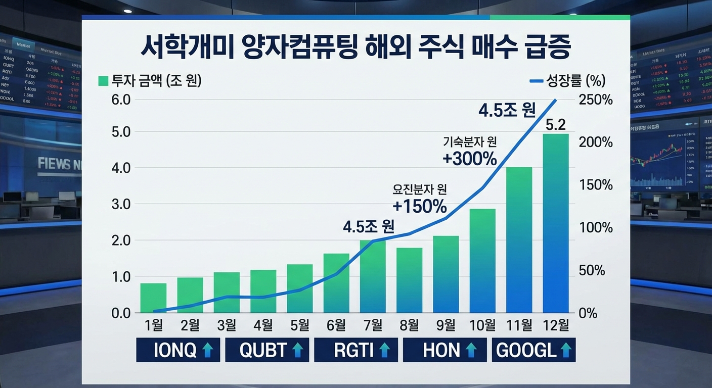 서학개미 양자컴퓨팅 투자 현황