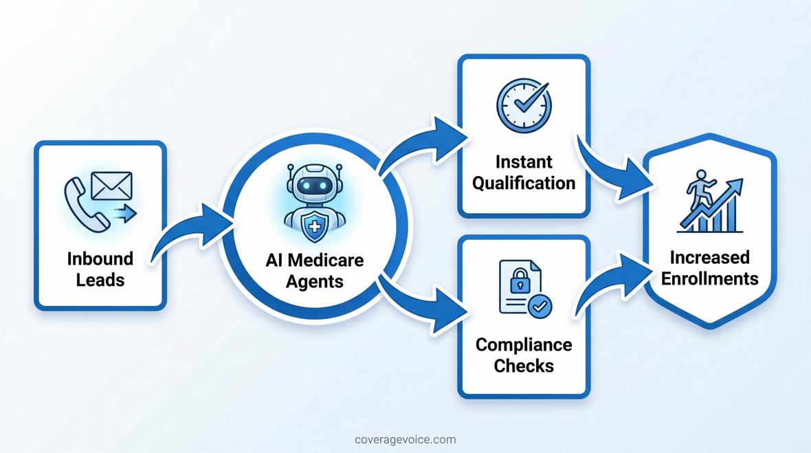 AI agents for Medicare