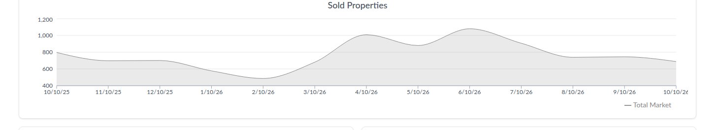 Denver sold properties, rolling monthly trend, Oct 2025&ndash;Oct 2026. Source: AreaPro.