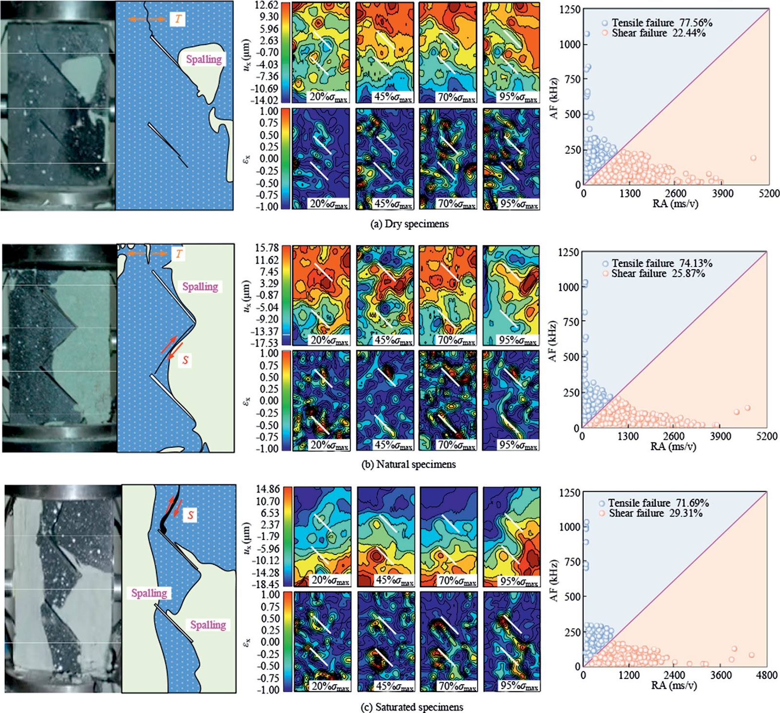 Experimental study on failure precursory characteristics and moisture content effect of pre-cracked rocks under graded cyclic loading and unloading