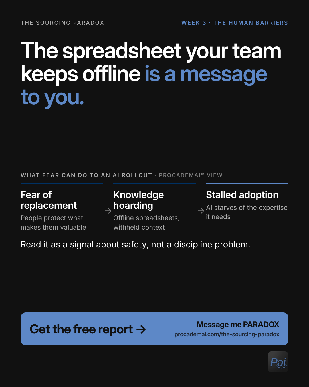 Graphic: The spreadsheet your team keeps offline is a message to you. What fear can do to an AI rollout, in Procademai's view: fear of replacement leads people to protect what makes them valuable; knowledge hoarding means offline spreadsheets and withheld context; stalled adoption follows as AI starves of the expertise it needs. Read it as a signal about safety, not a discipline problem.