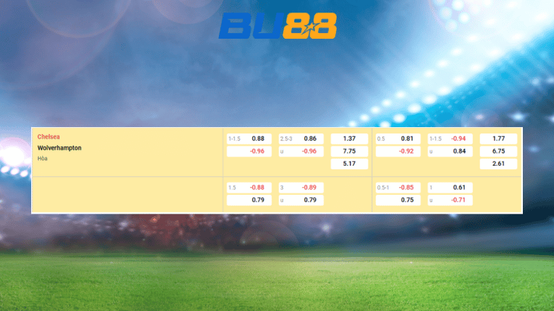 Bảng kèo Chelsea - Wolves 03:00 ngày 9/11