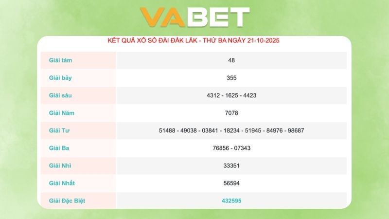Kết quả xổ số Đắk Lắk ngày 21/10/2025