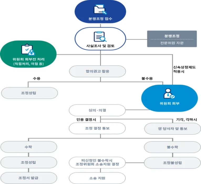 찾기쉬운 생활법령정보 누리집의 보험금 지급 거절 이의제기 금융감독원 민원 신청 방법 안내 이미지
