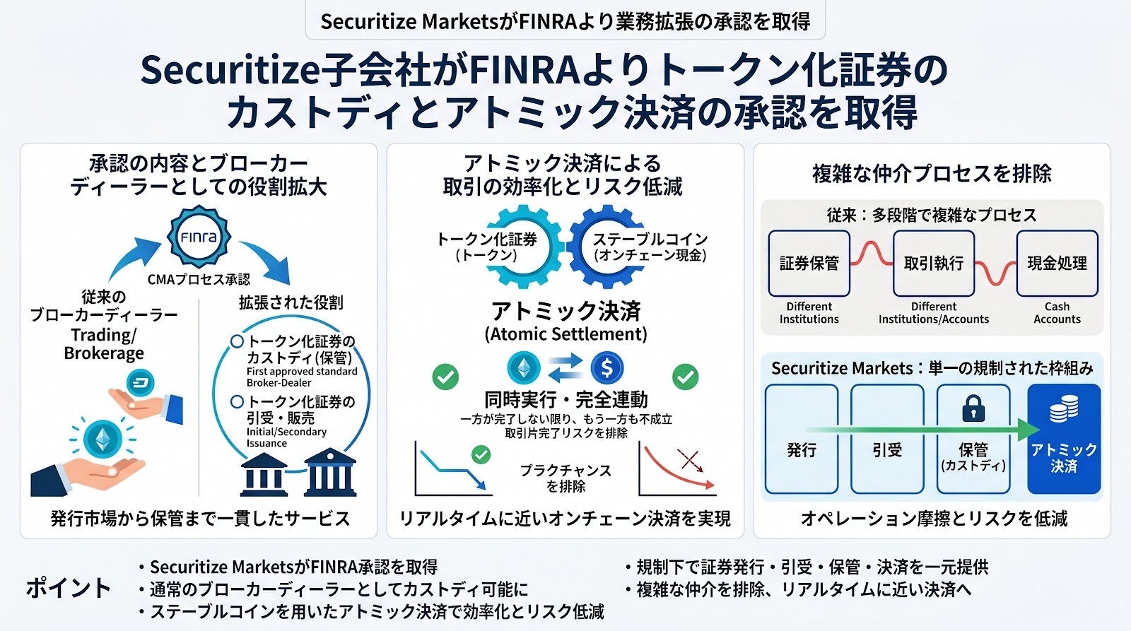 Securitize子会社がFINRAよりトークン化証券のカストディとアトミック決済の承認を取得