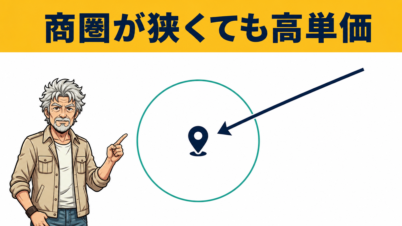商圏が狭くても遠方から来院し高単価につながることを示す図