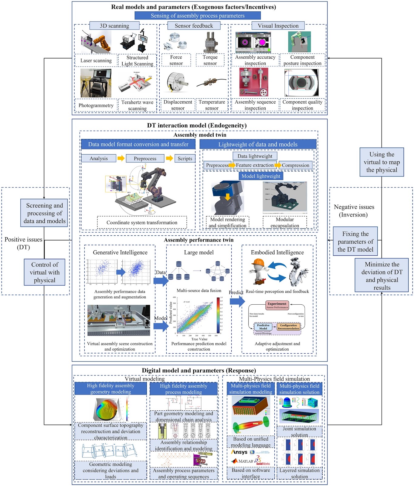 Digital Twin-driven Inversion of Assembly Precision for Industrial Equipment: Challenges, Progress and Perspectives
