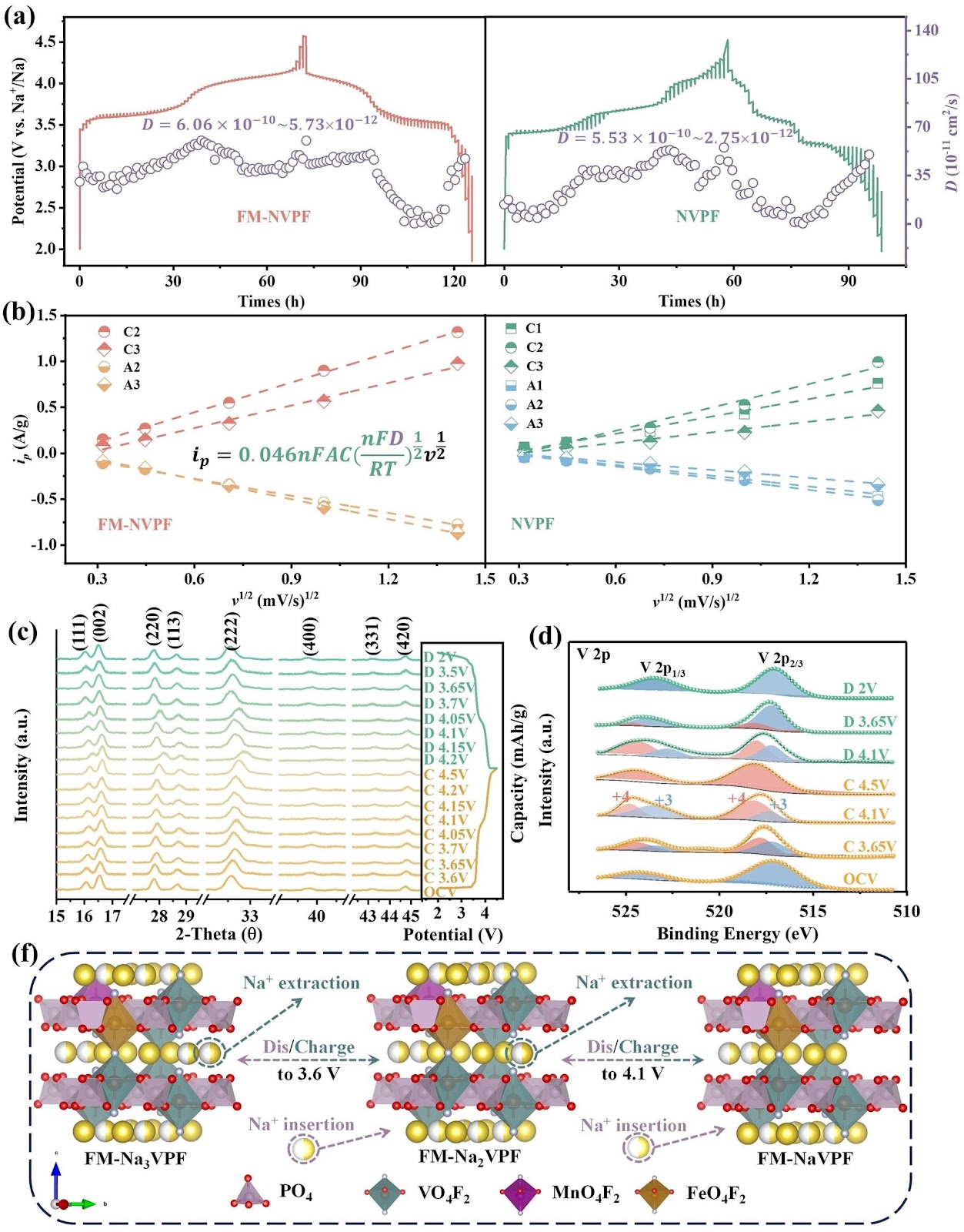 Iron–Manganese Dual-Doping Tailors the Electronic Structure of Na3V2(PO4)2F3 for High-Performance Sodium-Ion Batteries
