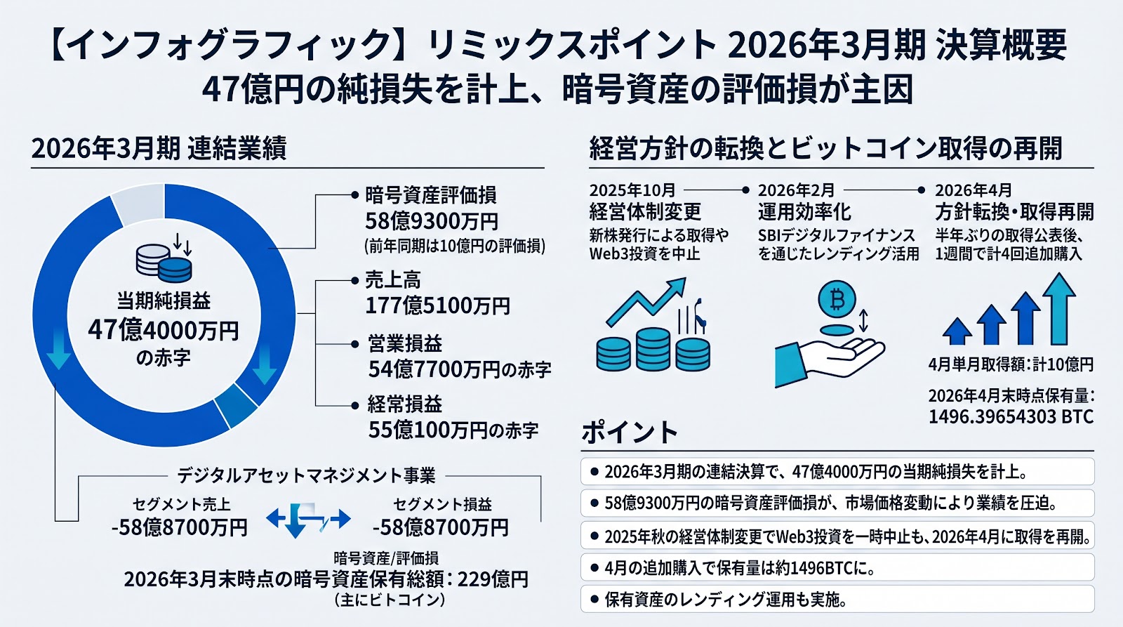 リミックスポイント、2026年3月期は47億円の純損失を計上 暗号資産の評価損が影響