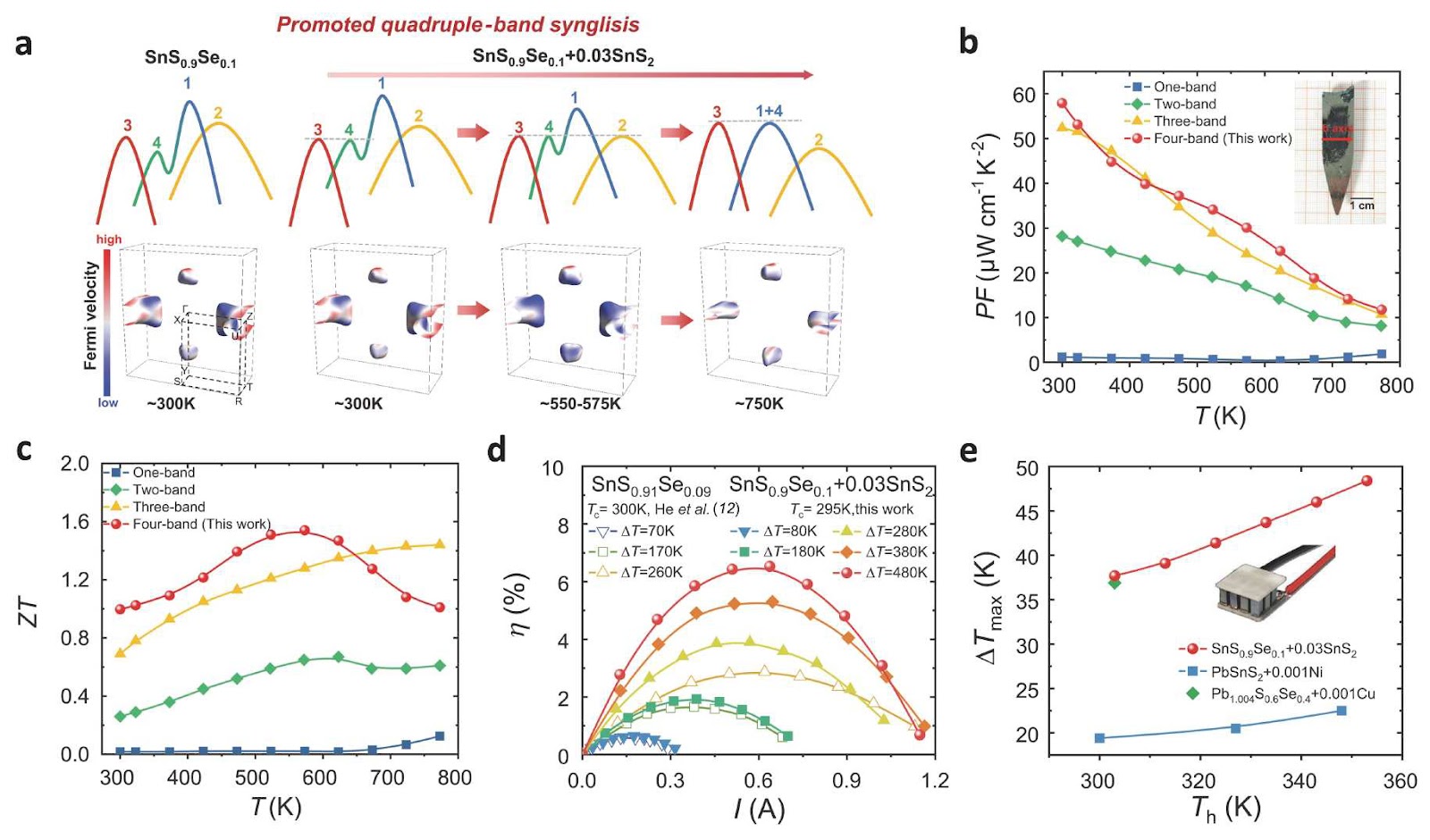 The Remarkable Role of Quadruple-Band Synglisis in High-Thermoelectric Performance Tin Sulfide Crystal