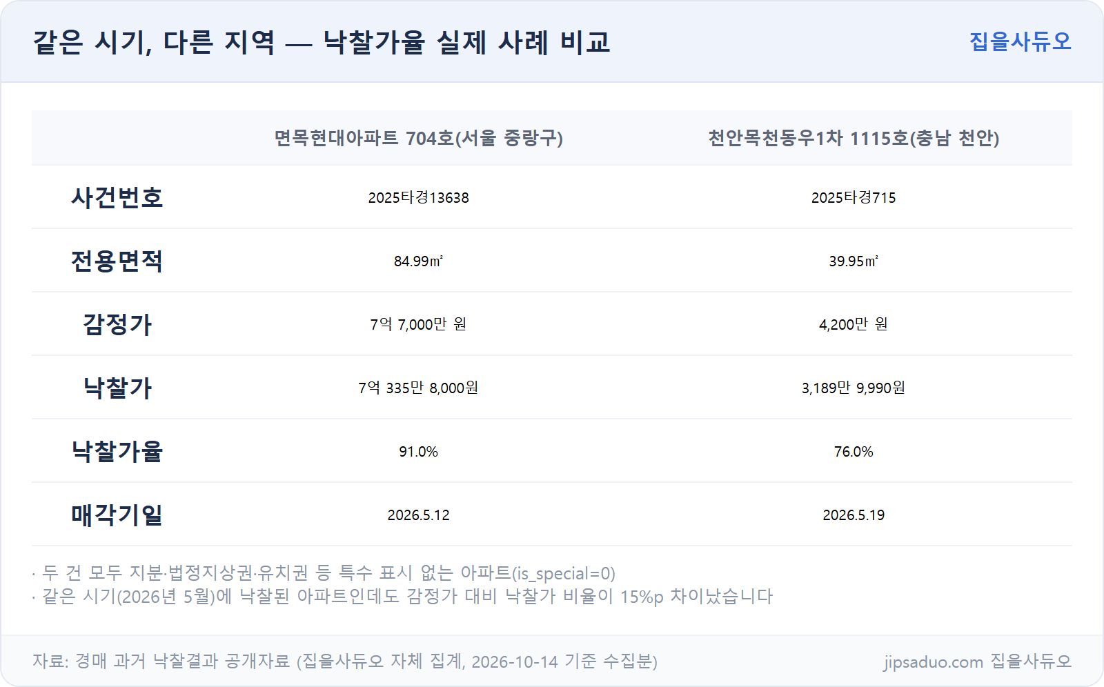 서울 vs 충남 낙찰가율 실제 사례 비교