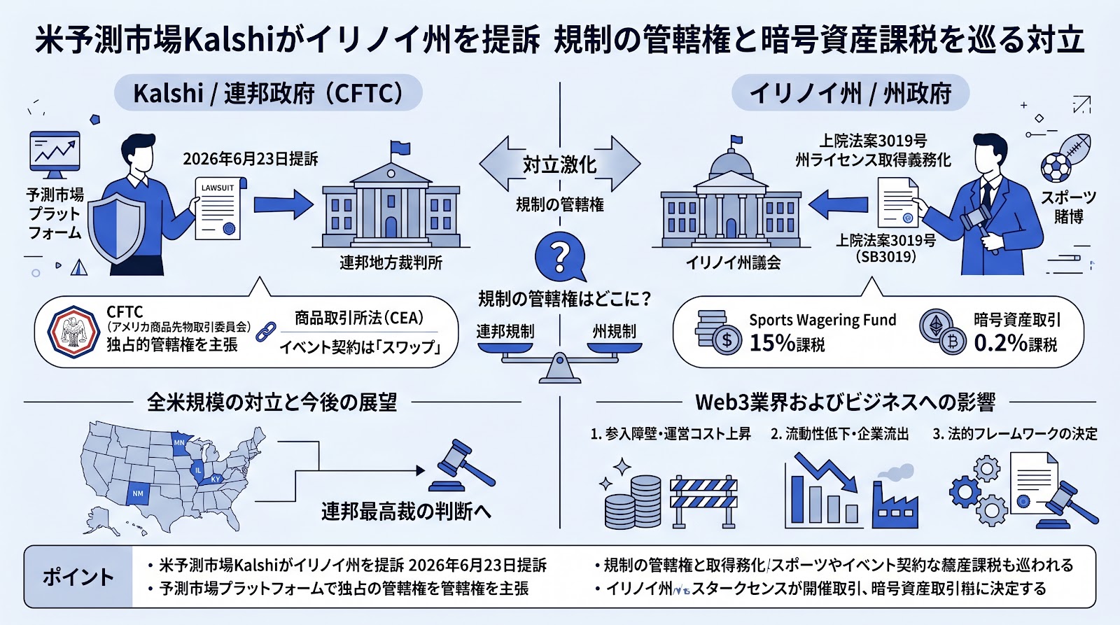 米予測市場Kalshiがイリノイ州を提訴 規制の管轄権と暗号資産課税を巡る対立が激化