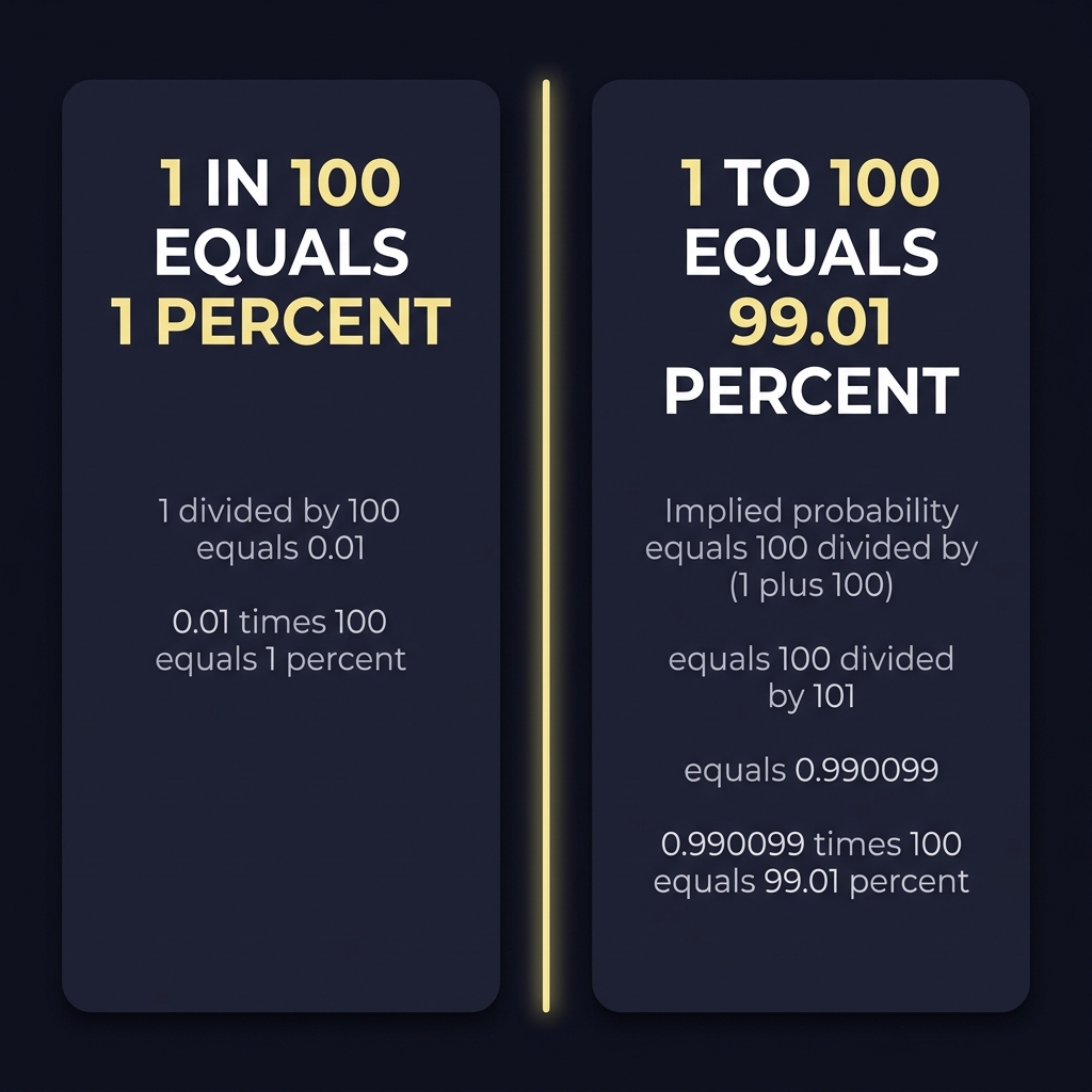Side by side comparison showing 1 in 100 equals 1 percent with steps and 1 to 100 equals 99.01 percent with conversion steps illustrating how to convert odds to percentage