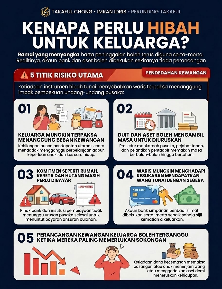 Infografik Pelan Hibah Bahagian 2 - Takaful Chong