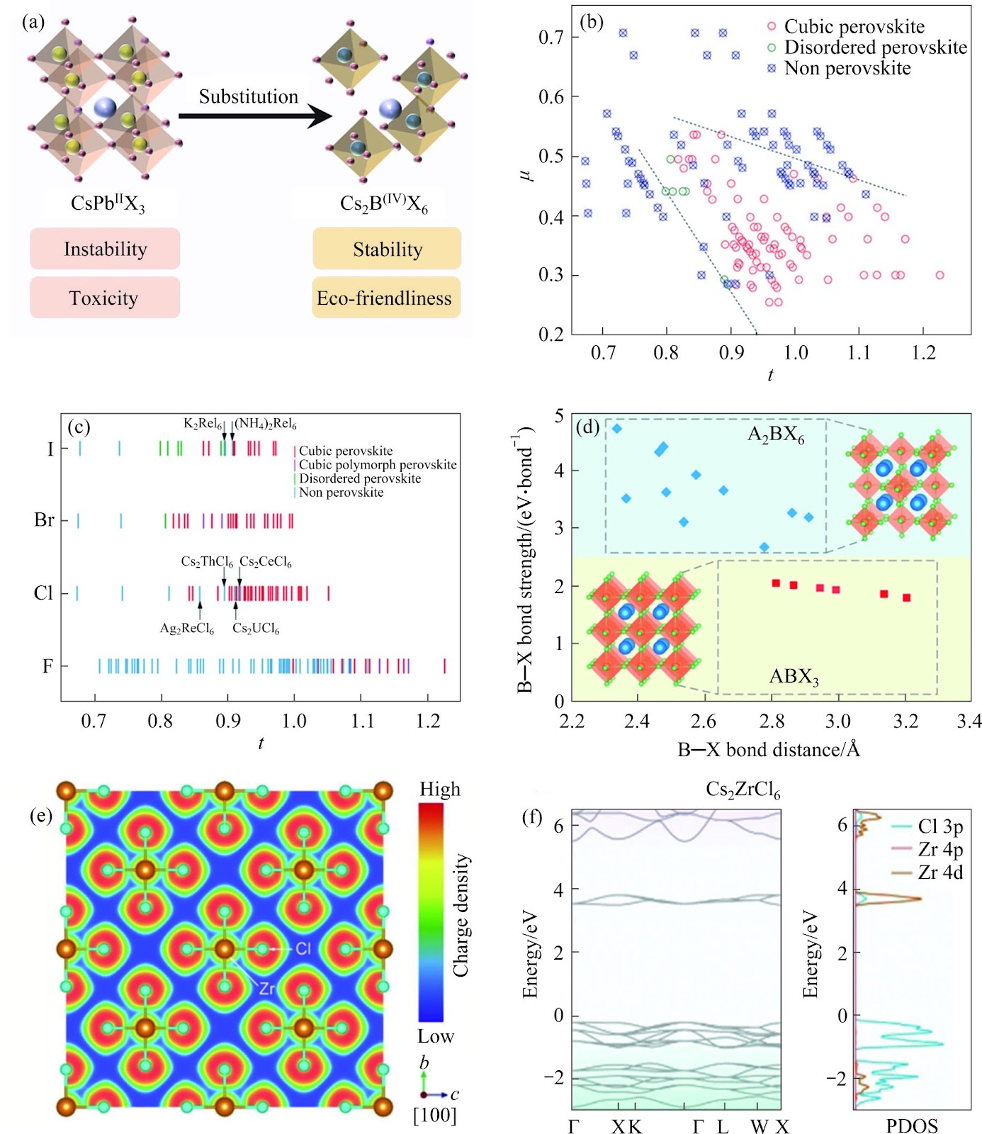 Recent progress and prospective of zero-dimensional Cs2B(IV)X6 lead-free double perovskite