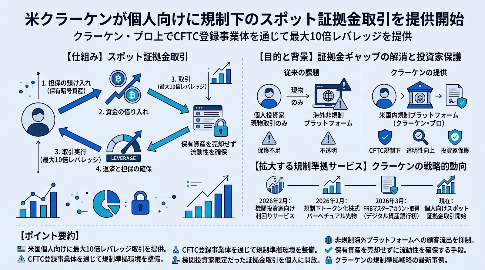 米クラーケンが個人向けに規制下のスポット証拠金取引を提供開始