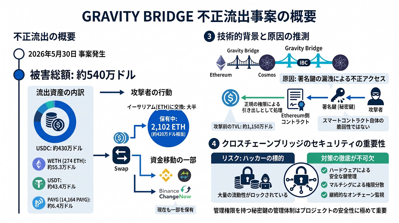 Gravity Bridgeで約540万ドルの不正流出が発生 署名鍵の漏洩が原因か