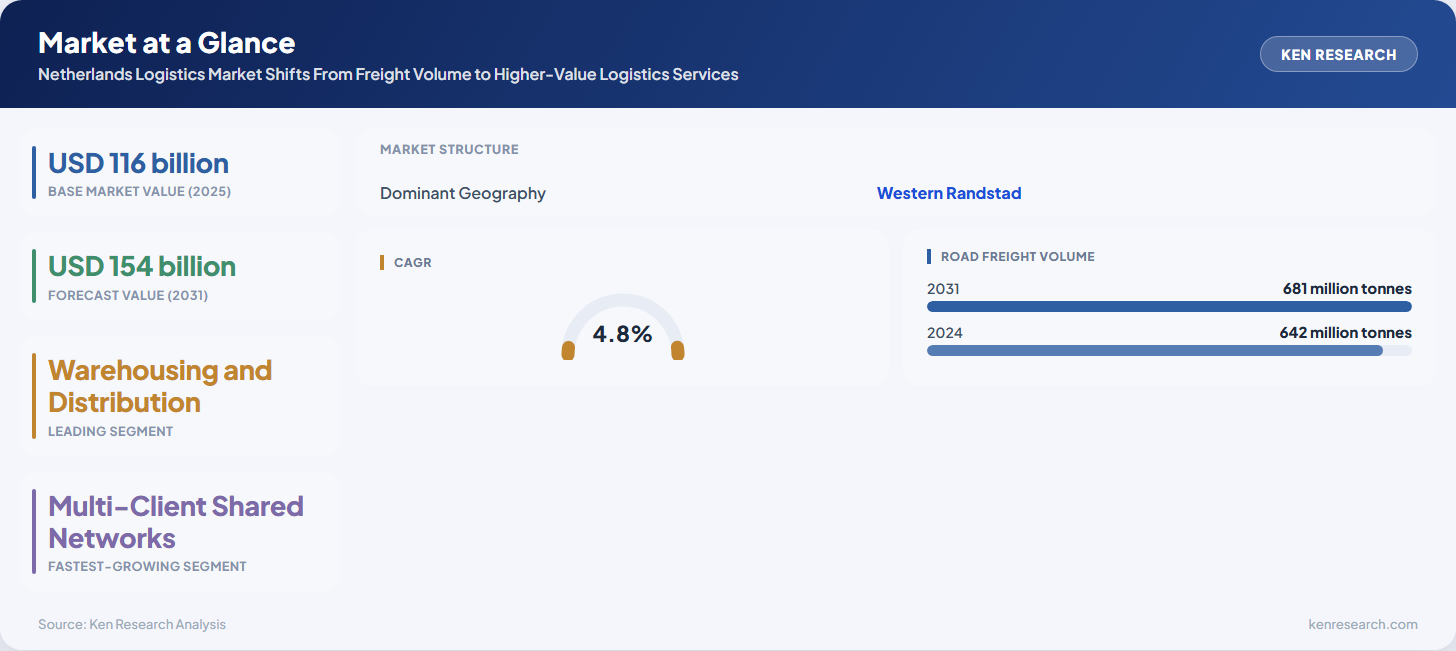 Netherlands logistics market snapshot showing market value growth, road freight volumes, warehousing leadership, multi-client logistics networks and Western Randstad gateway infrastructure