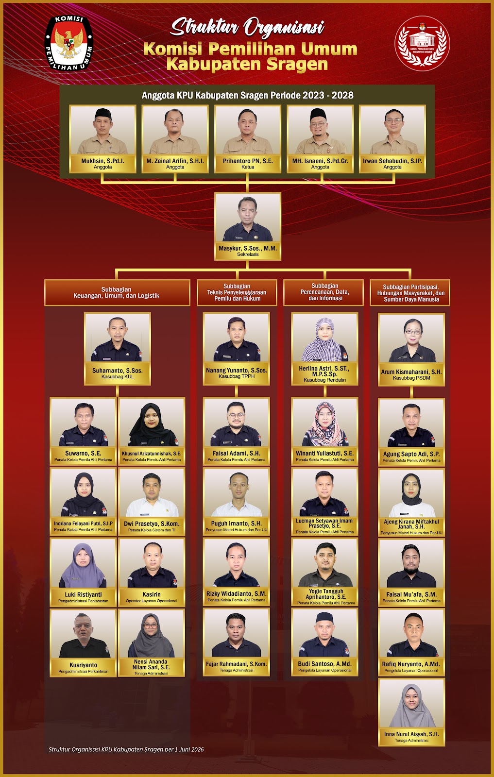 Struktur Organisasi KPU Kabupaten Sragen