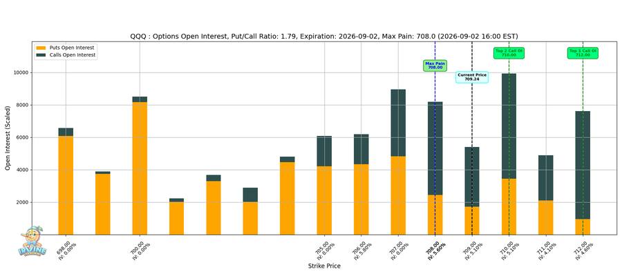 QQQ Options