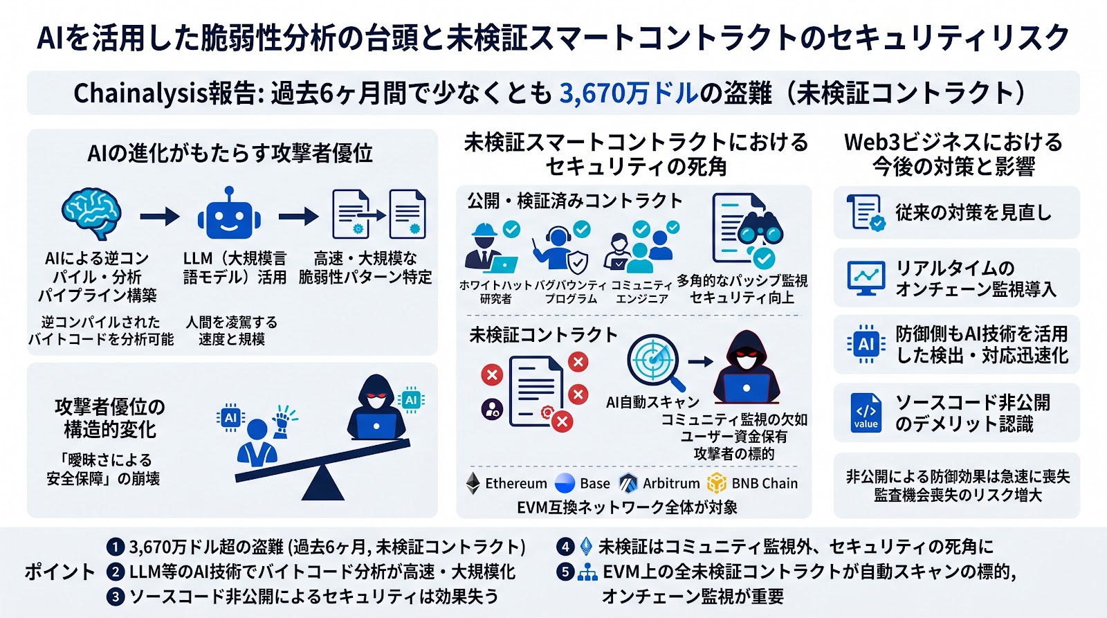 AIを活用した脆弱性分析の台頭と未検証スマートコントラクトのセキュリティリスク