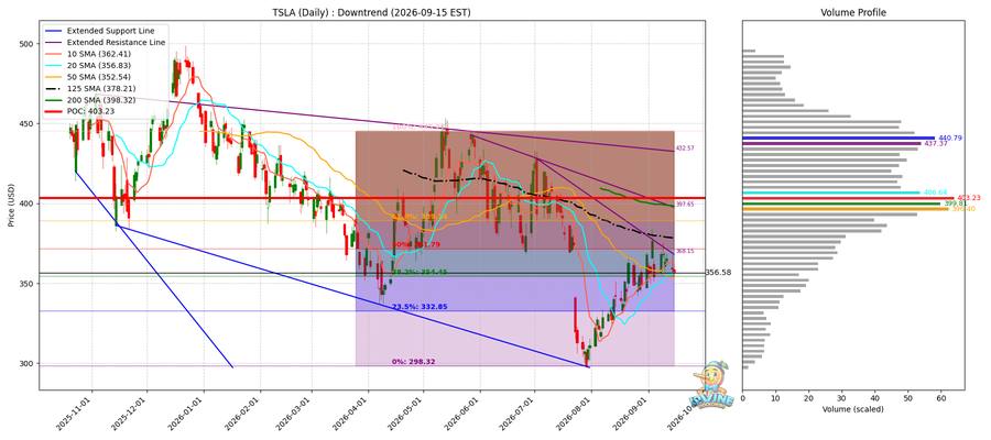 TSLA Daily