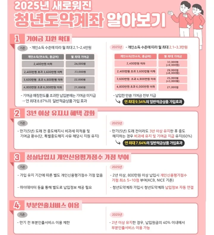 2025년 청년도약계좌 달라진 점.(출처=서민금융진흥원) 2025년 청년도약계좌 달라진 점.(출처=서민금융진