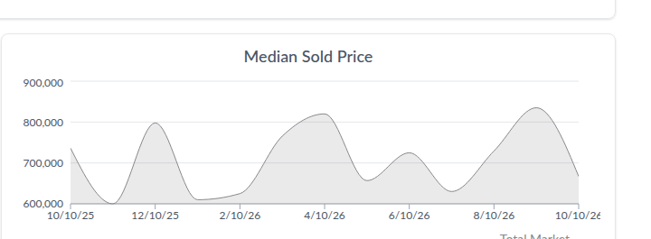 Lafayette median sold price trend, Oct 2025&ndash;Oct 2026. Source: AreaPro.