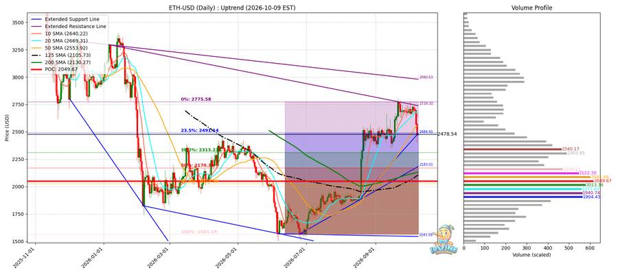 ETH 일봉