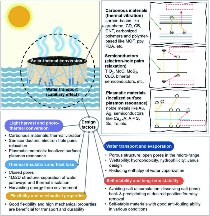 Research progress on three-dimensional monolithic carbon-based photothermal conversion materials for solar-driven interfacial water evaporation
